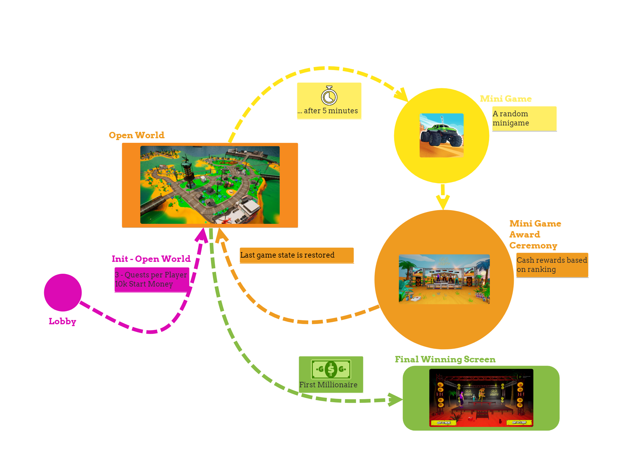 Game loop diagram